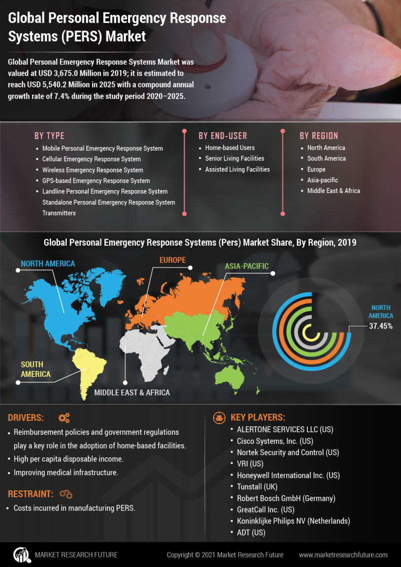 Personal Emergency Response Systems Market Size, Share | Forecast 2030