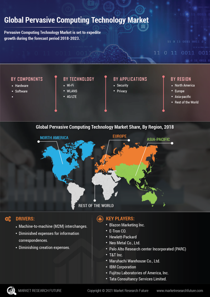 Pervasive Computing Technology Market