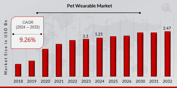 Global Pet Wearable Market Overview