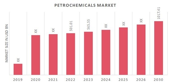 Global Petrochemicals Market Overview