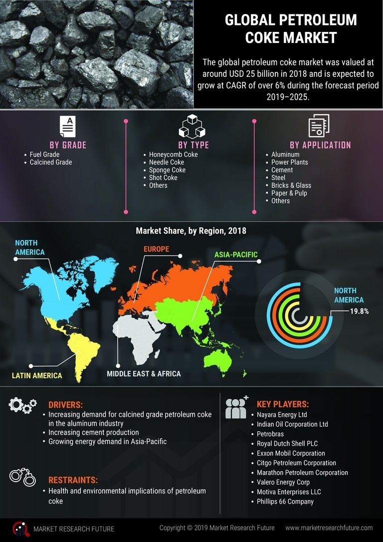 Petroleum Coke Market