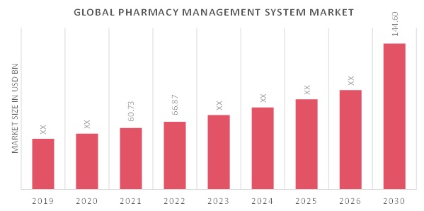 Global Pharmacy Management System Market Overview