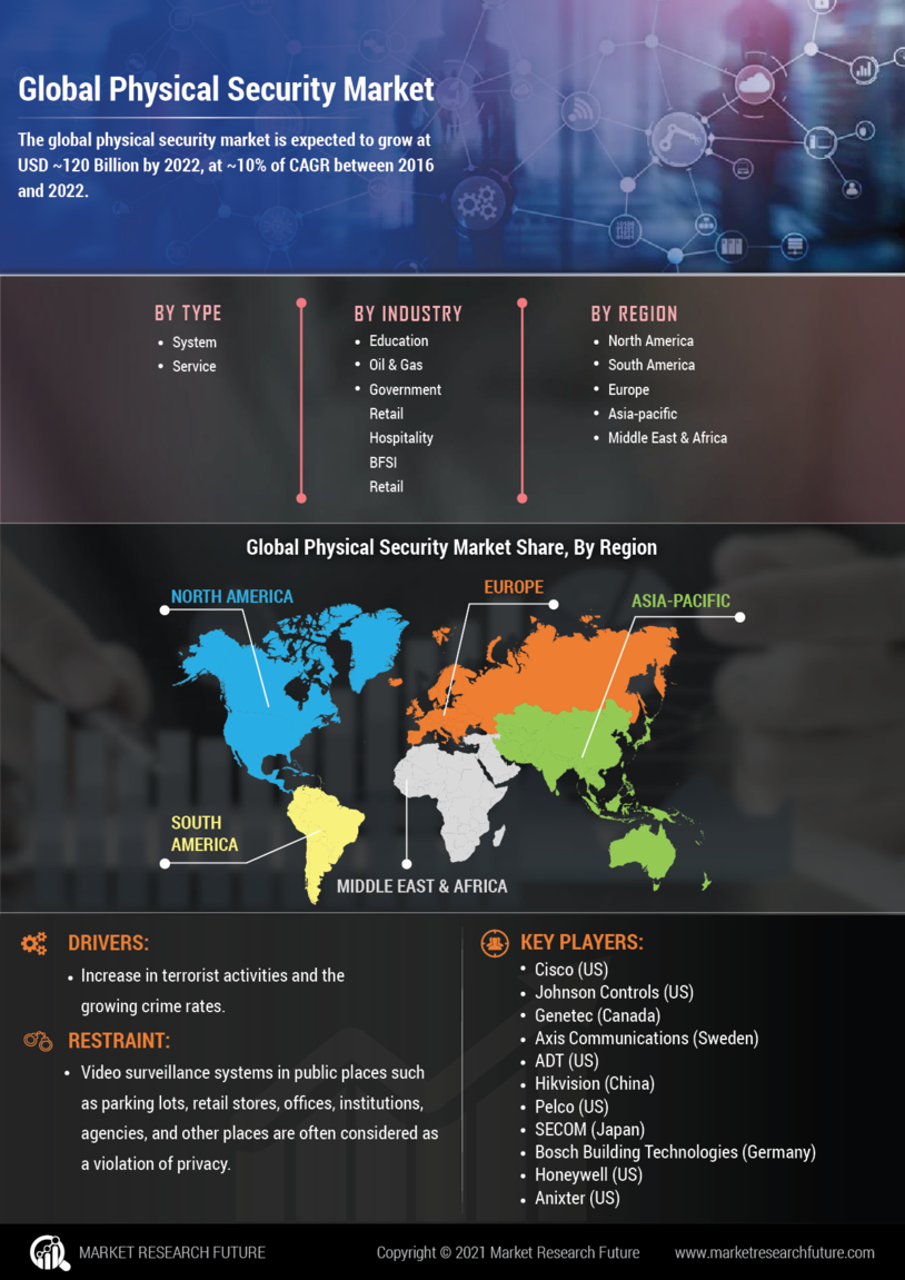 Physical Security Market