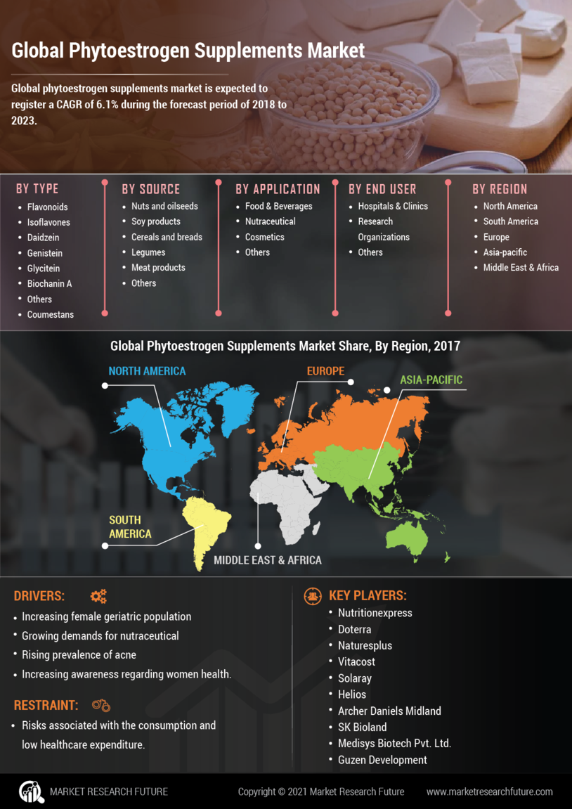 Phytoestrogen Supplements Market