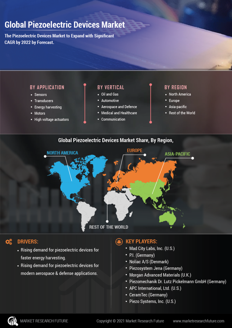 Piezoelectric Devices Market Size, Share, Growth, Forecast to 2027