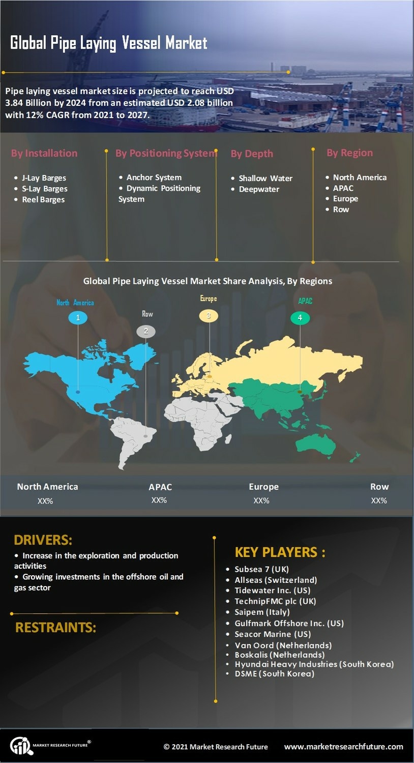 Pipe Laying Vessel Market