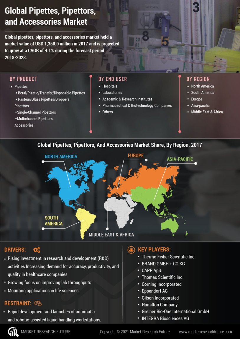 Pipettes, Pipettors, and Accessories Market