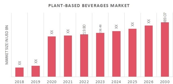 Global Plant-Based Beverages Market Overview