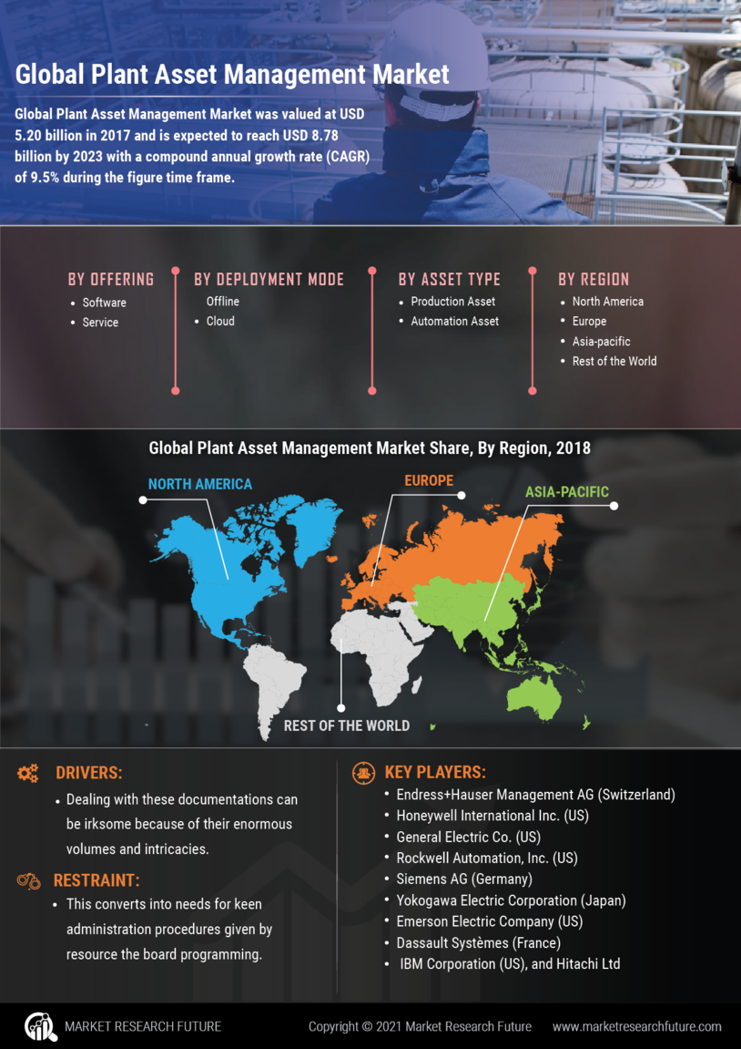 Plant Asset Management Market