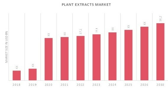 Global Plant Extracts Market Overview