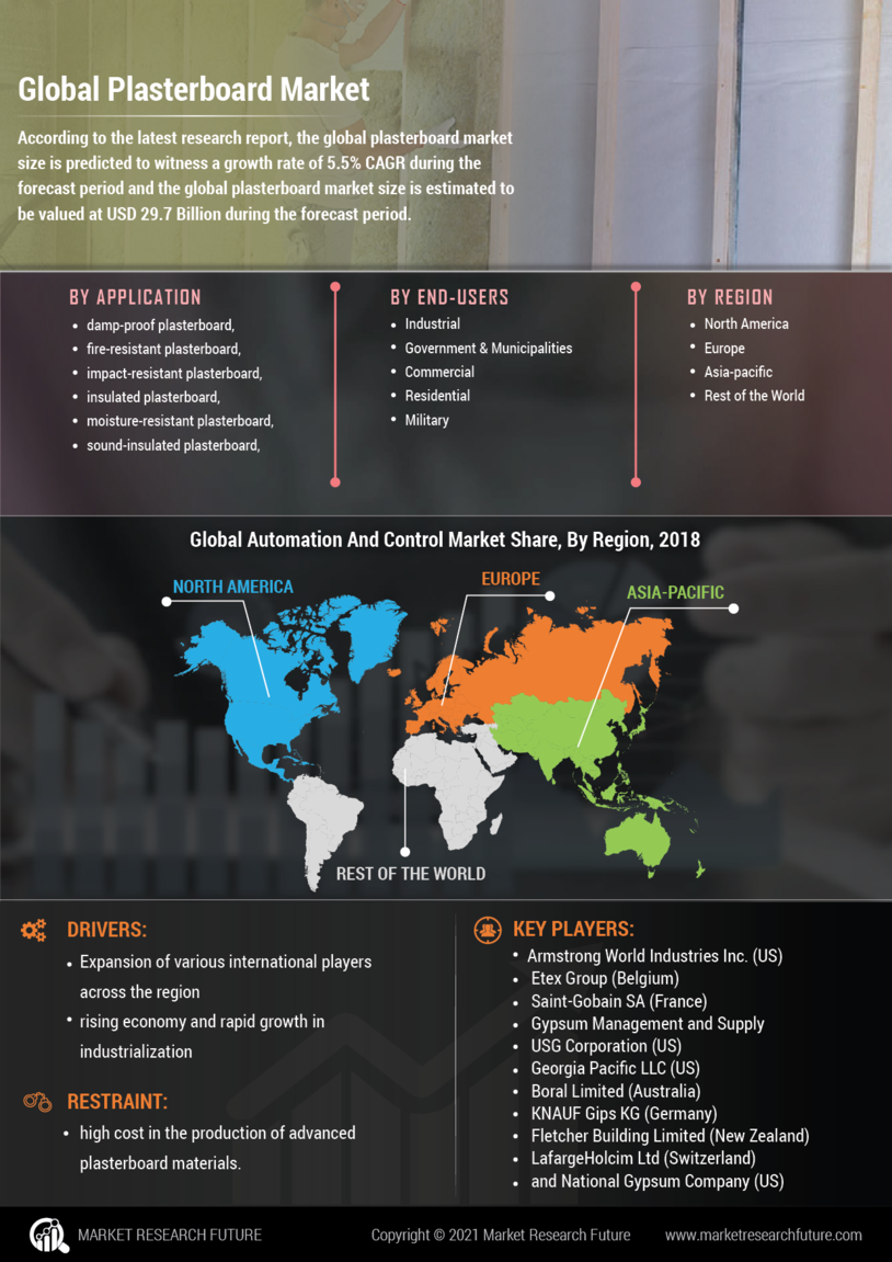 Plasterboard Market