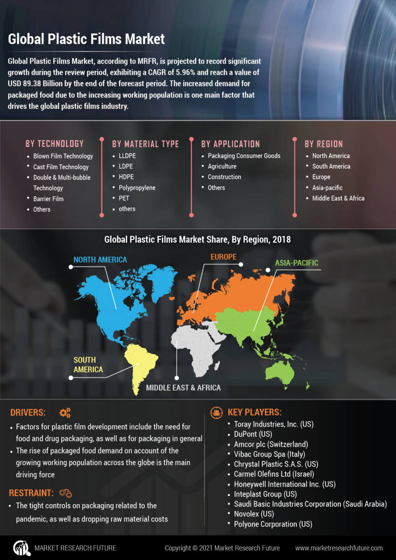 Plastic Films Market