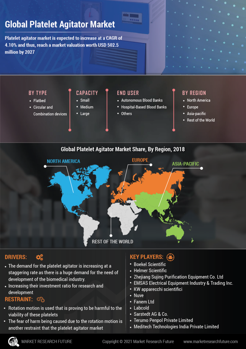 Platelet Agitator Market