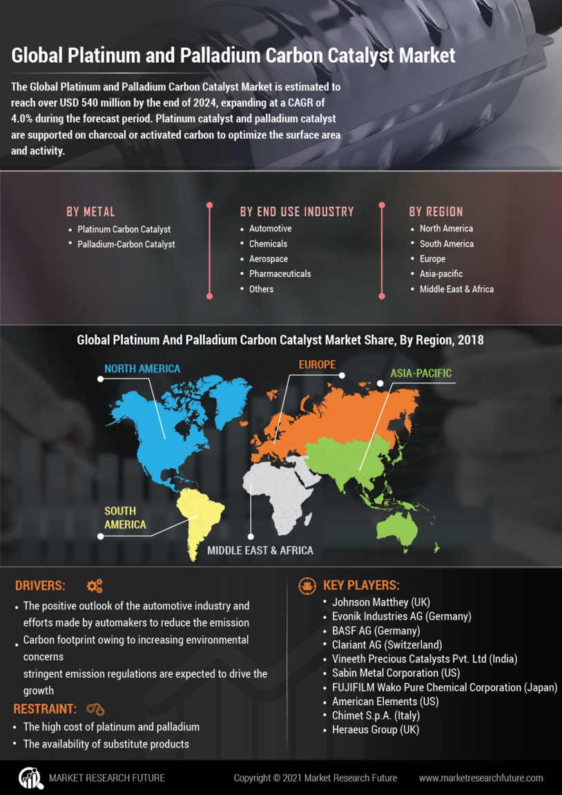 Platinum Palladium Carbon Catalyst Market