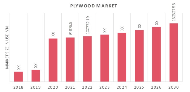Global Plywood Market Overview