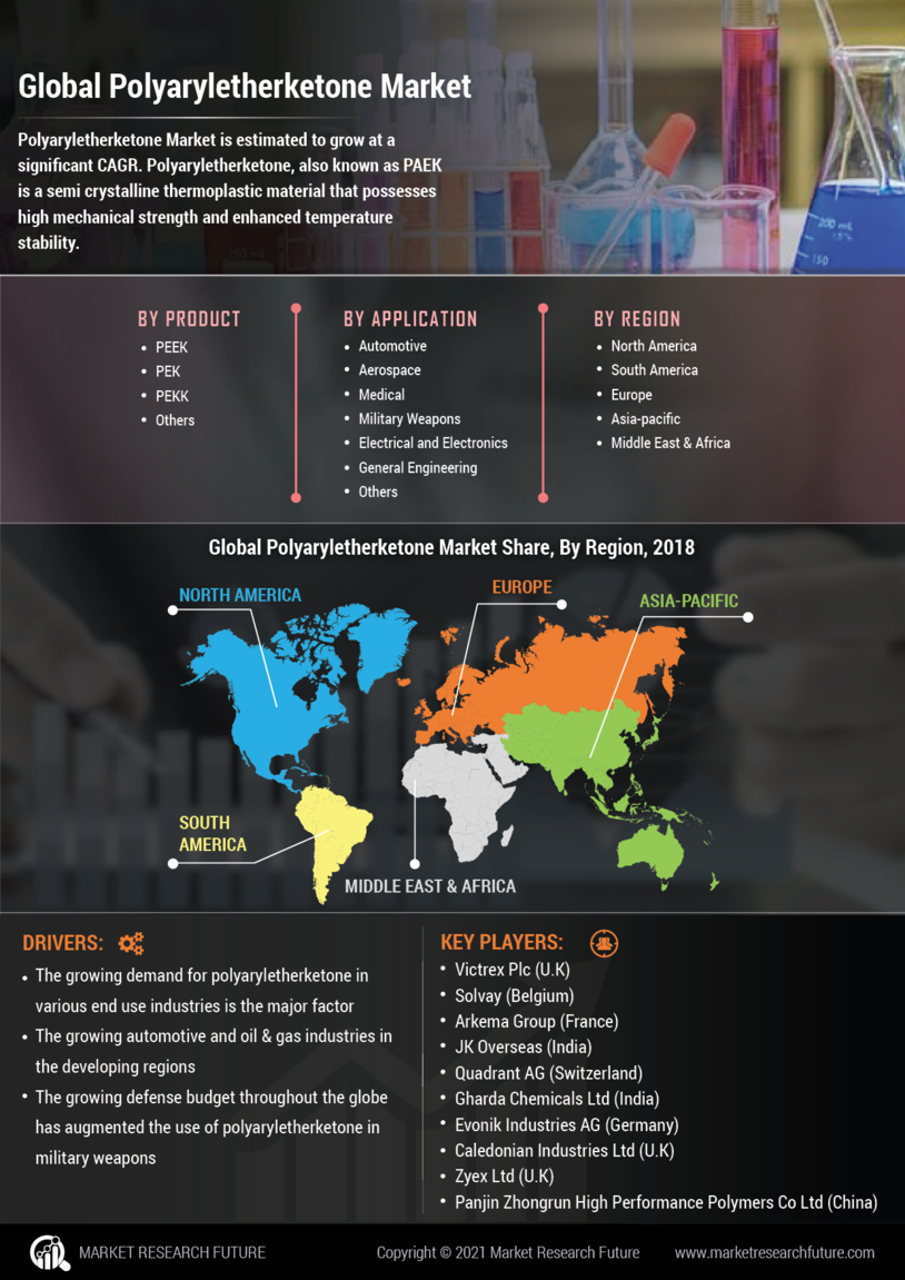 Polyaryletherketone Market