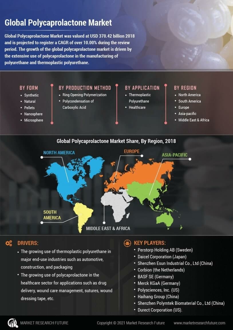 Polycaprolactone Market