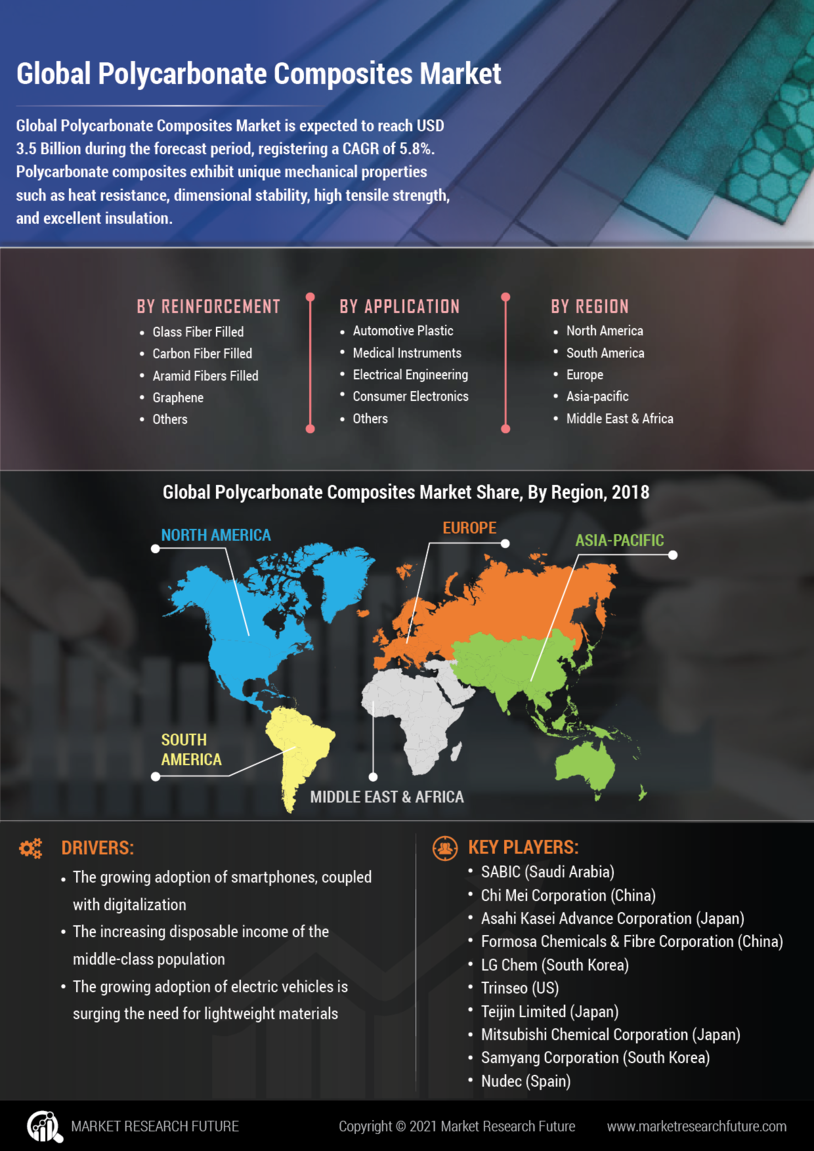 Polycarbonate Composites Market