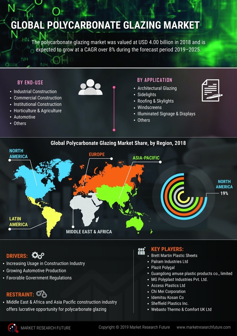 Polycarbonate Glazing Market