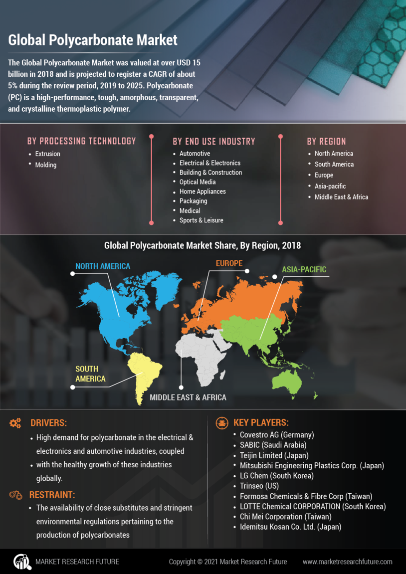 Polycarbonate Market