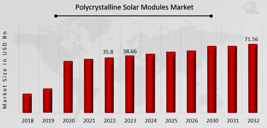 Global Polycrystalline Solar Modules Market Overview