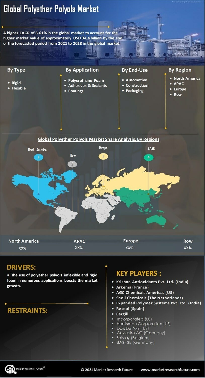 Polyether Polyols Market