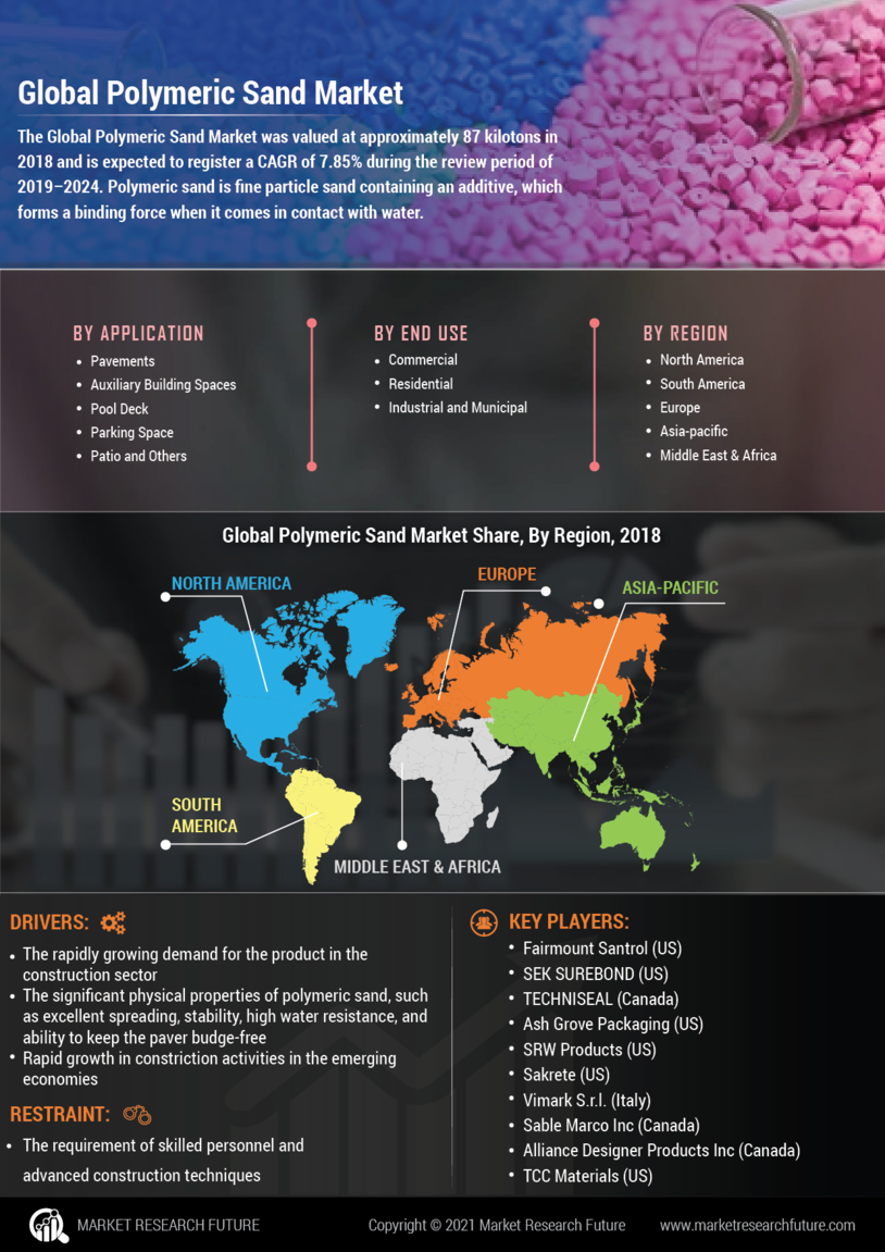 Polymeric Sand Market