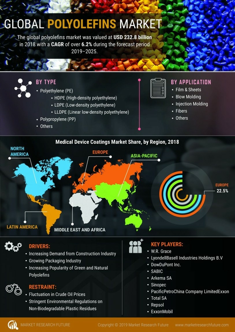 Polyolefins Market Size, Share, Growth | Report, 2030