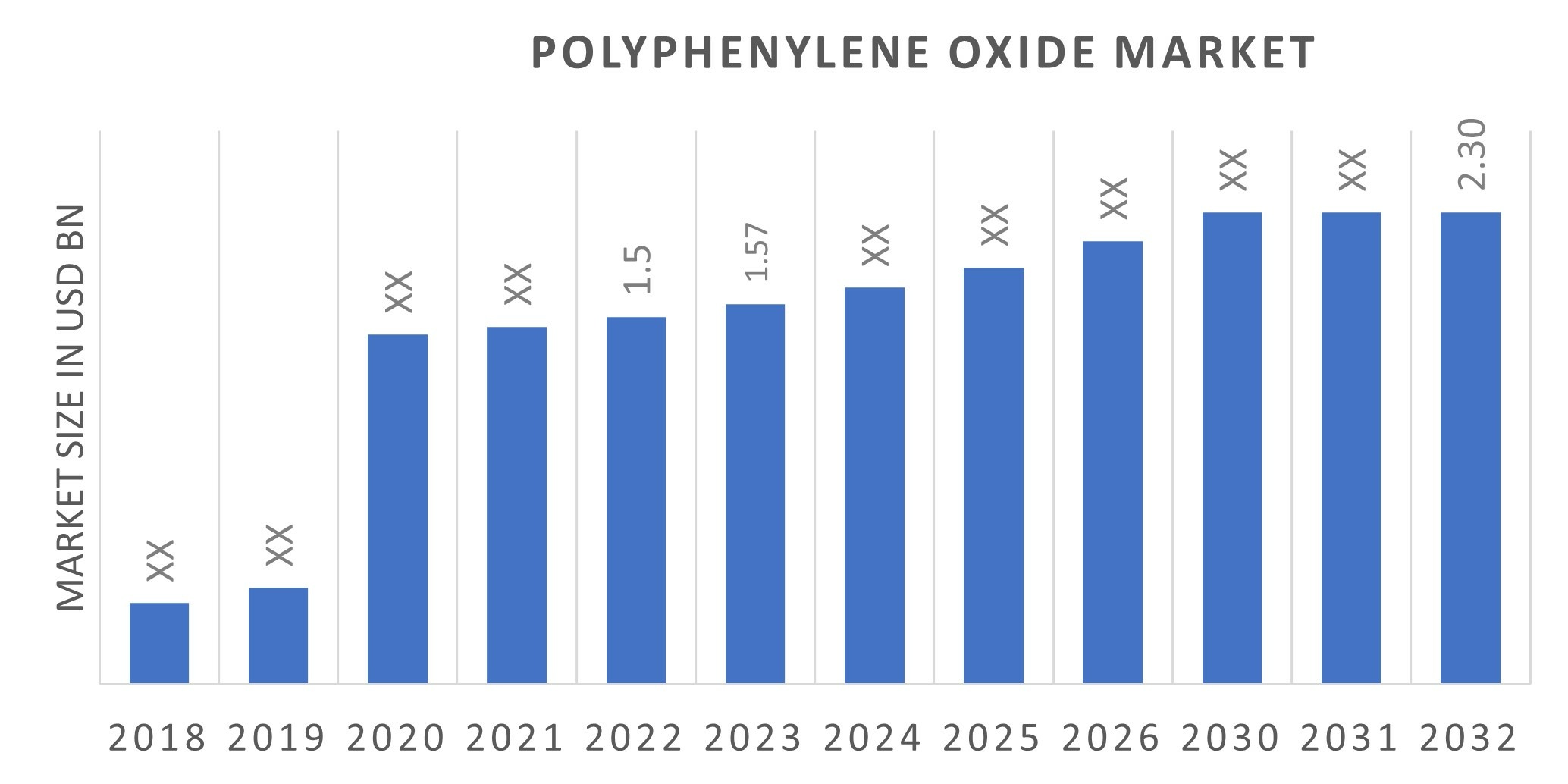 Polyphenylene Oxide PPO Market Size Share Report 2032