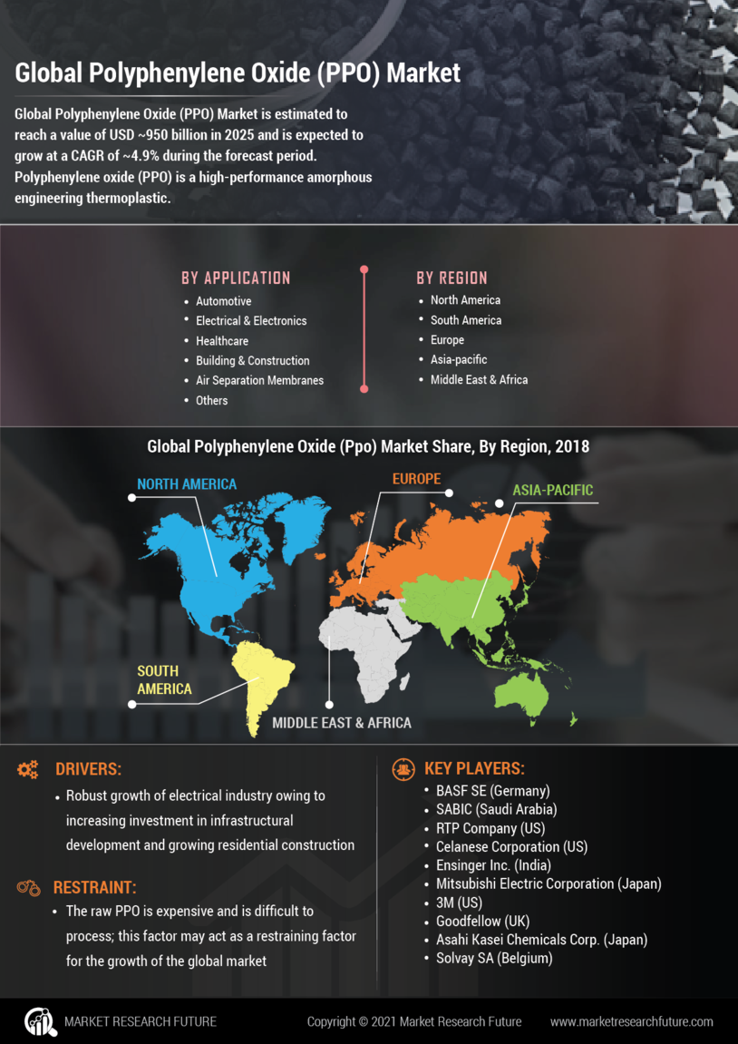 Polyphenylene Oxide Market