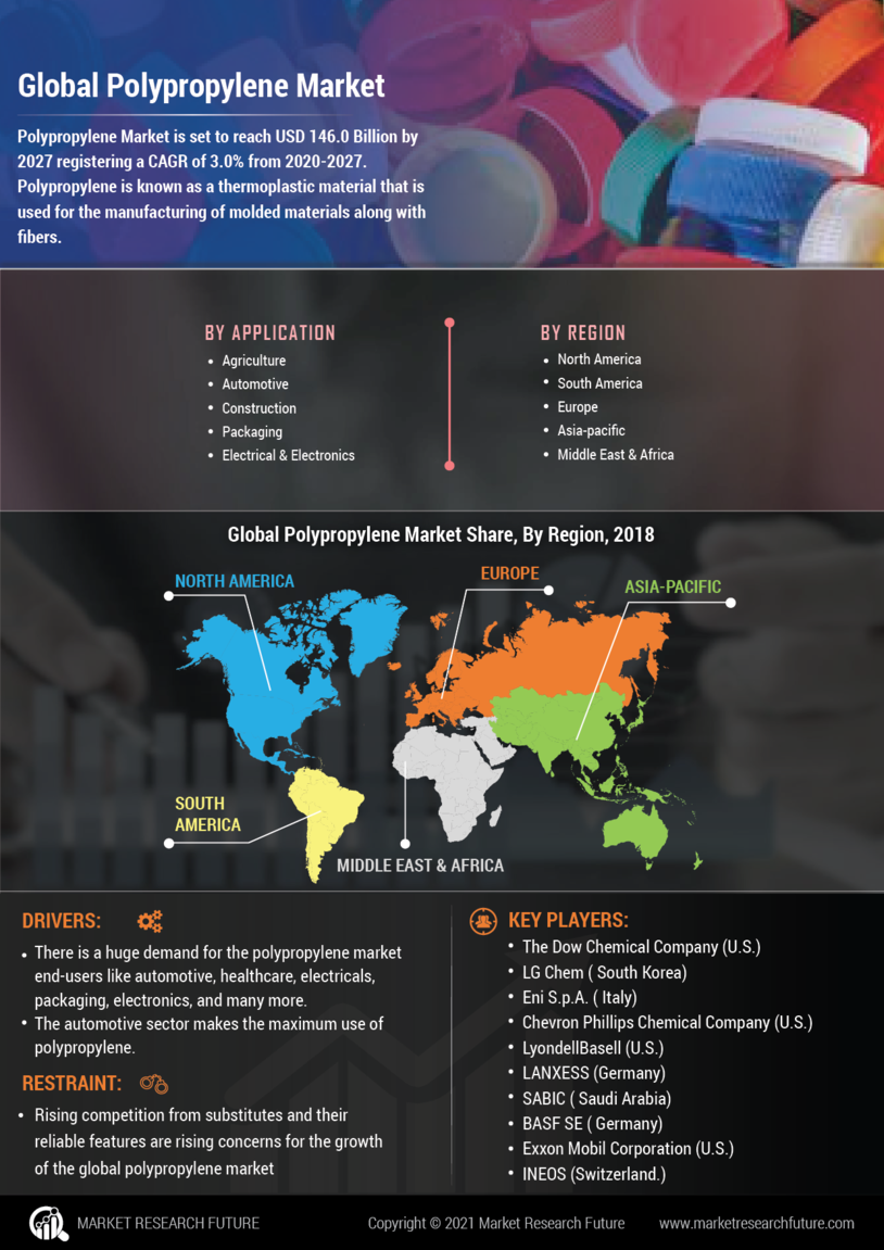 Polypropylene Market