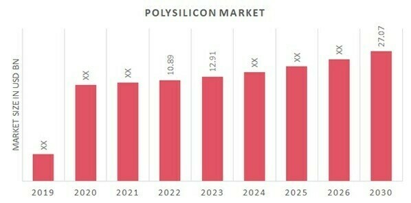 Global Polysilicon Market Overview