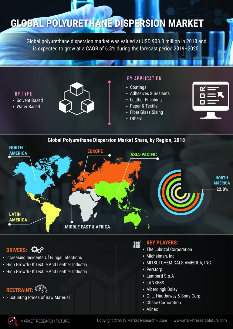 Polyurethane Dispersion Market
