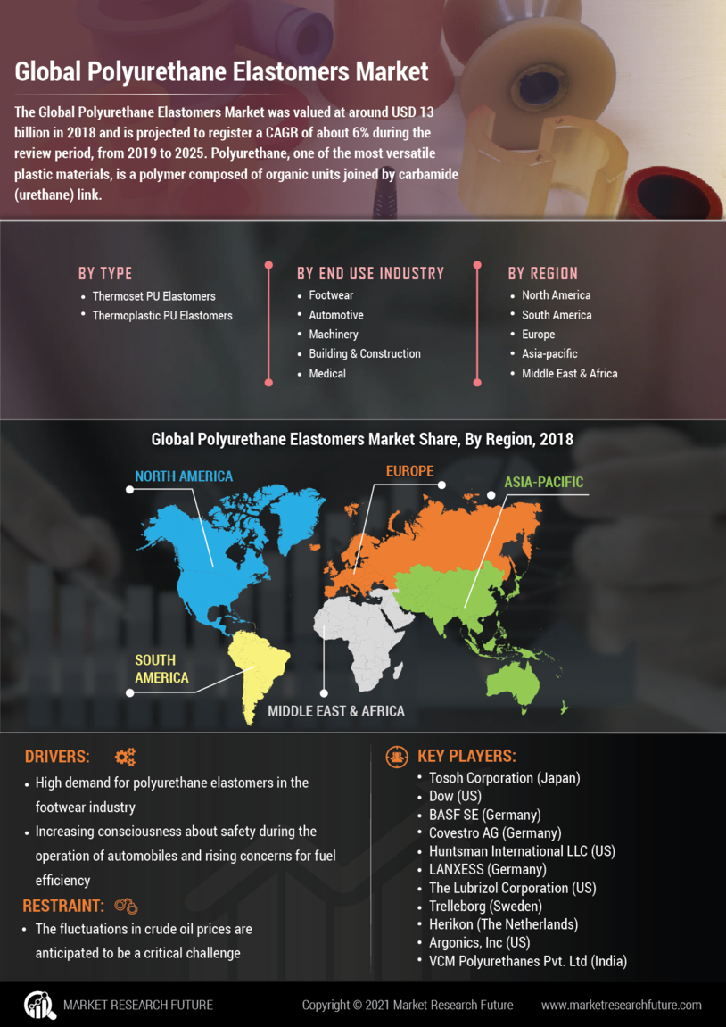 Polyurethane Elastomers Market