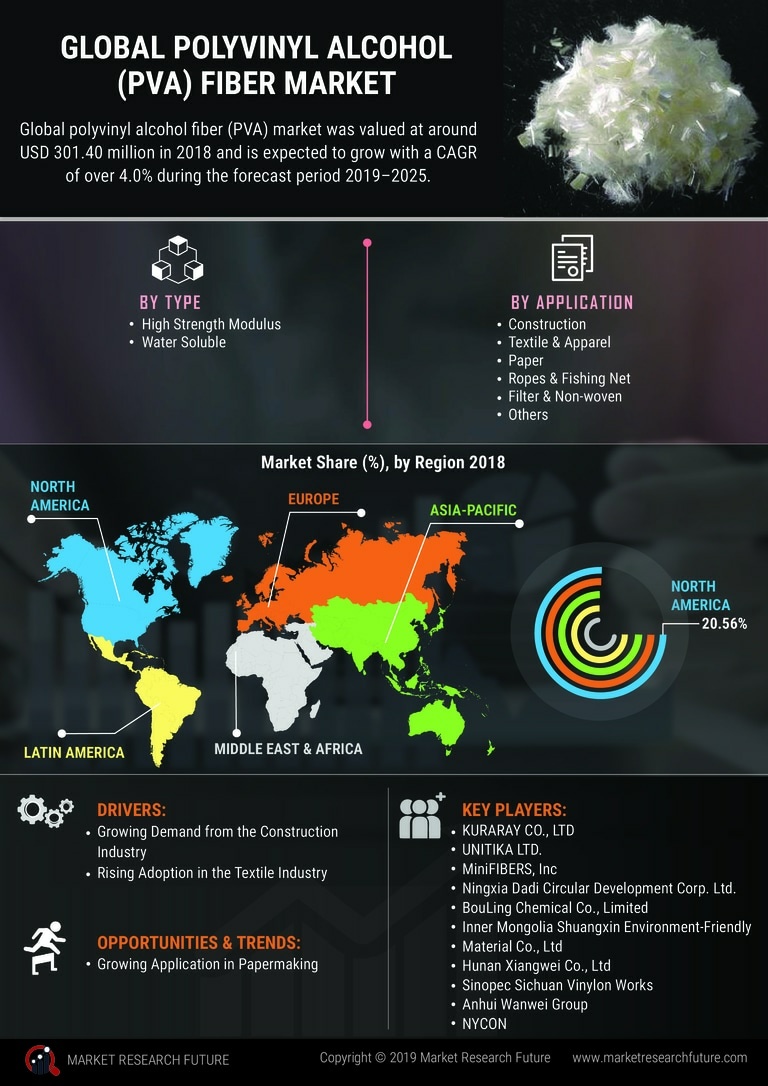 Polyvinyl Alcohol Fiber Market