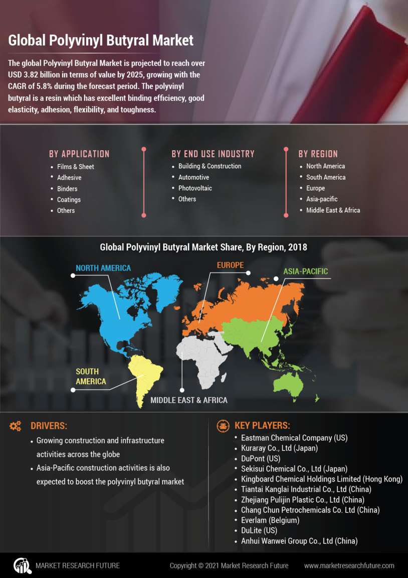 Polyvinyl Butyral Market