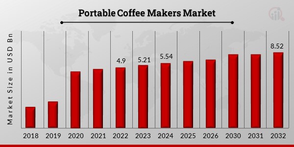 Global Portable Coffee Makers Market