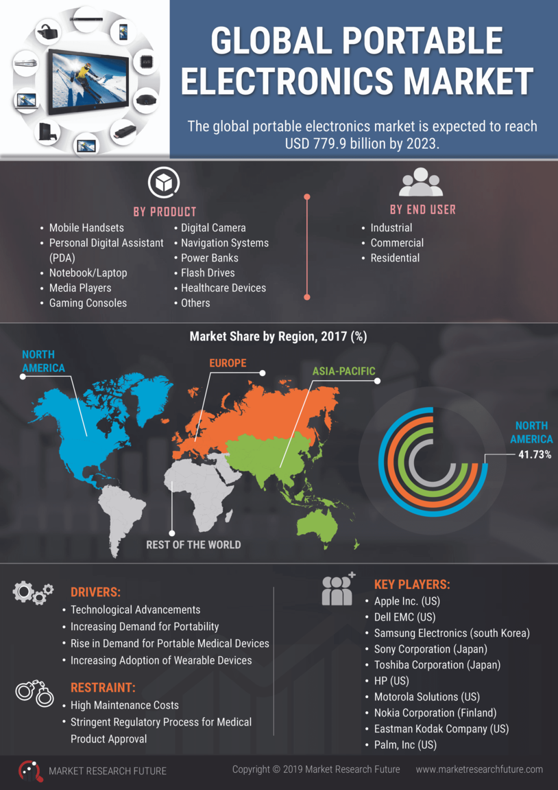 Portable Electronics Market Research Report- Forecast to 2030 | MRFR