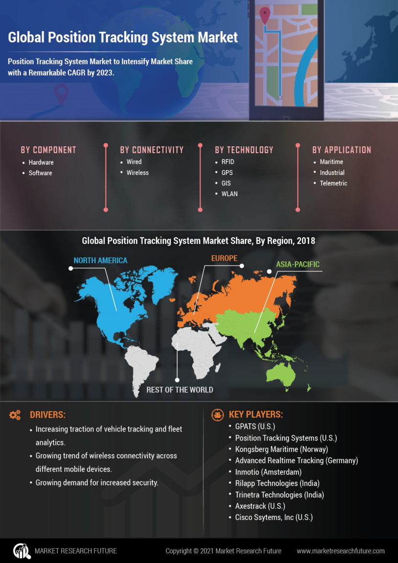 Position Tracking System Market