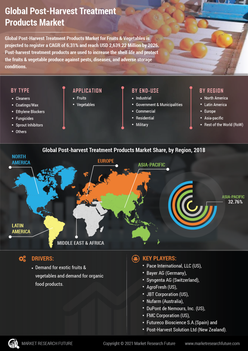 Post Harvest Treatment Products Market