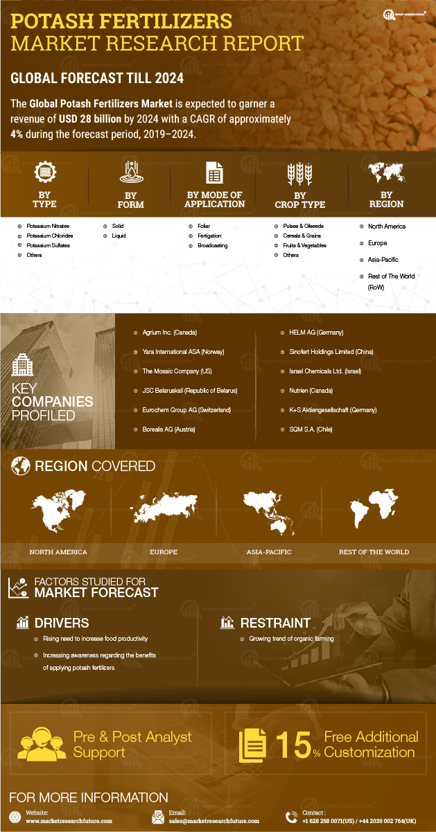 Potash Fertilizers Market