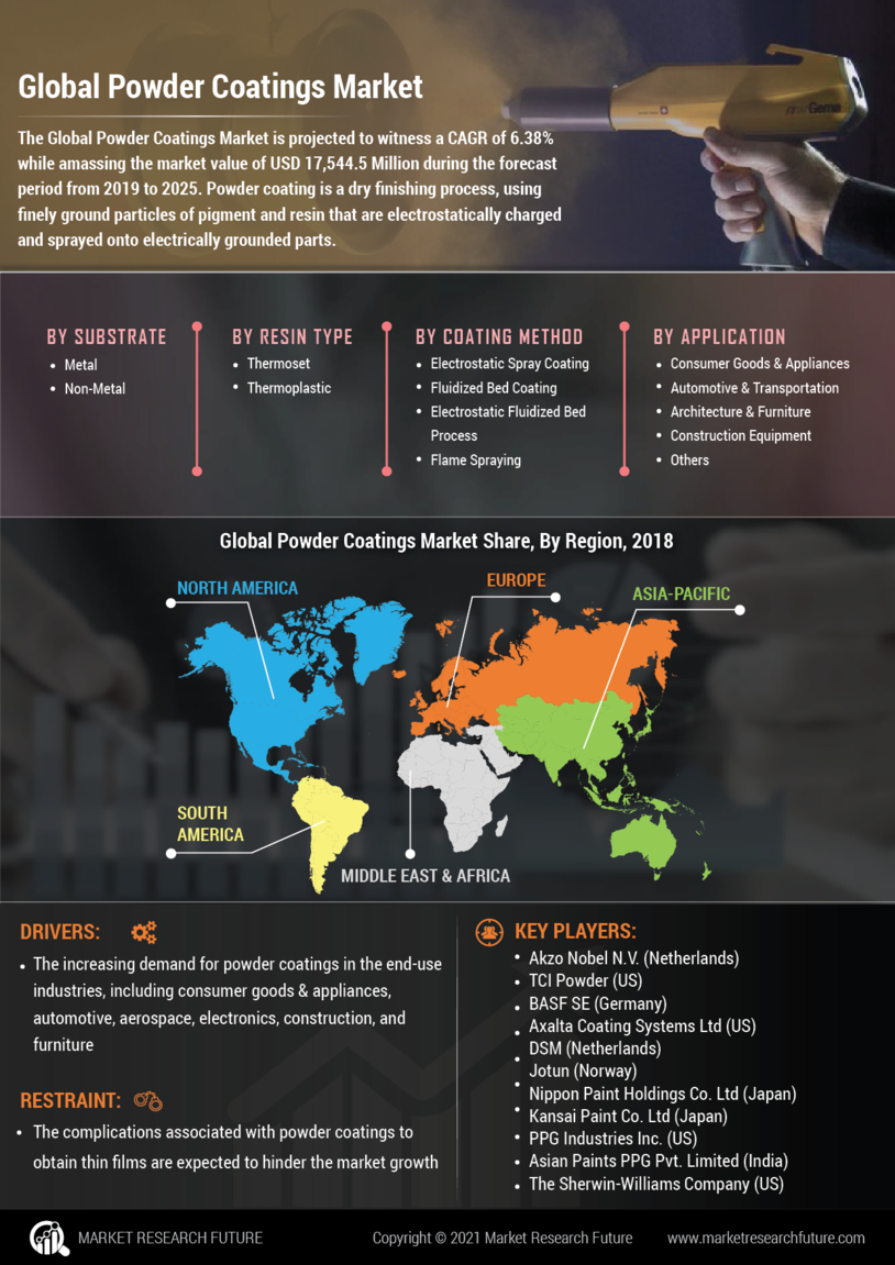 Powder Coatings Market