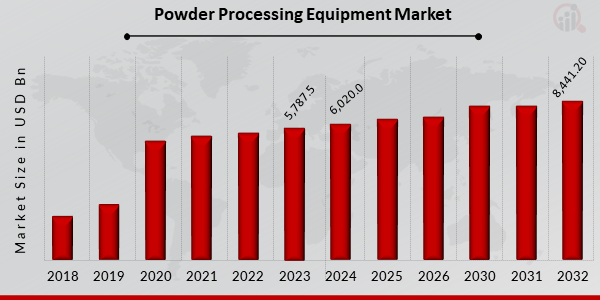 Global Powder Processing Equipment Market Overview