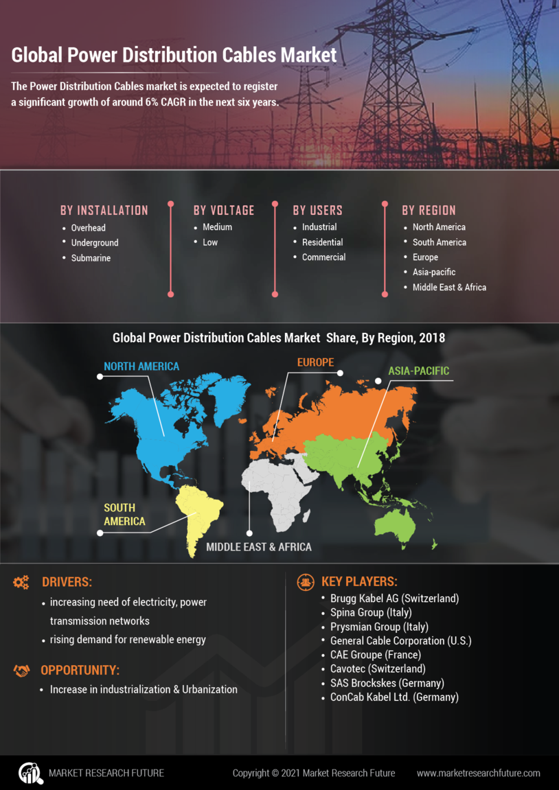 Power Distribution Cables Market