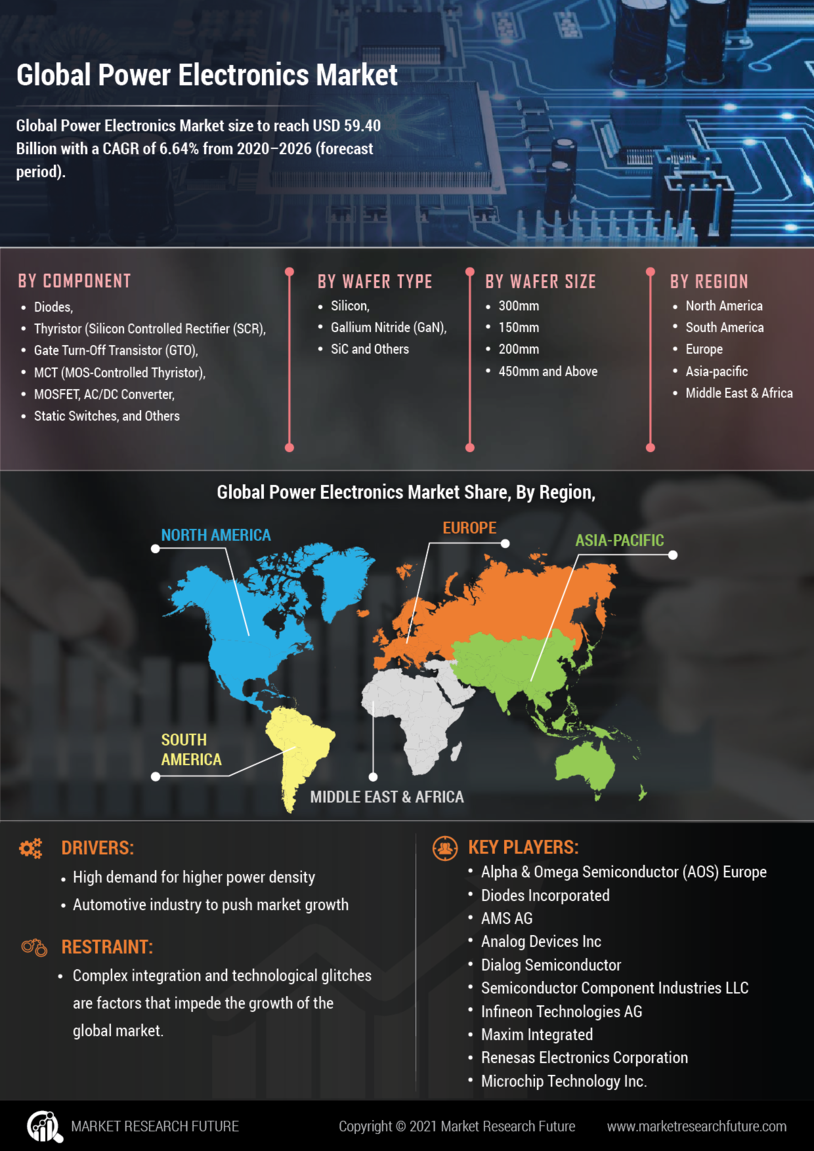 Power Electronics Market