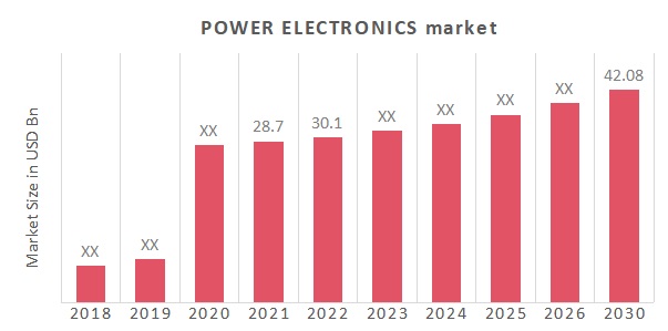 Global Power Electronics Market Overview