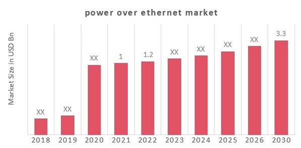 Global Power Over Ethernet Market Overview