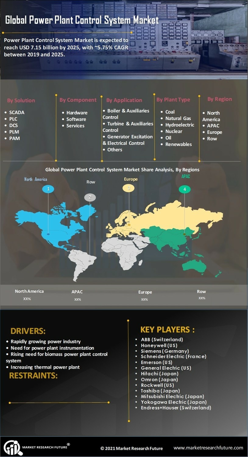 Power Plant Control System Market