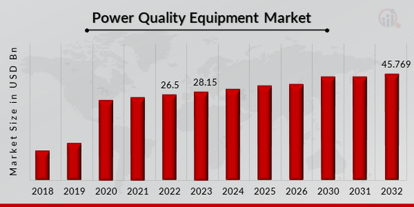 Global Power Quality Equipment Market Overview