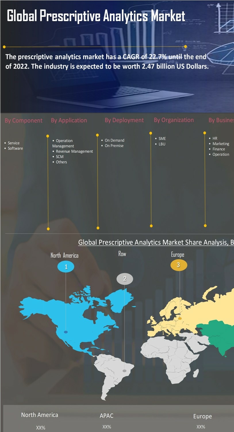 Prescriptive Analytics Market